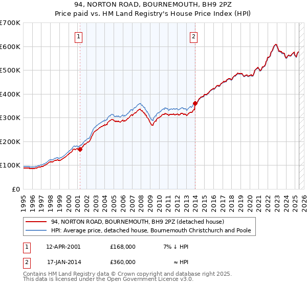 94, NORTON ROAD, BOURNEMOUTH, BH9 2PZ: Price paid vs HM Land Registry's House Price Index