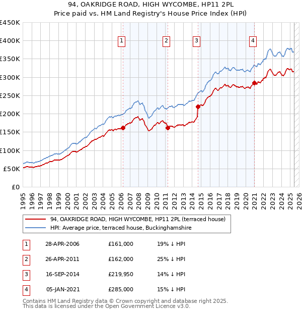 94, OAKRIDGE ROAD, HIGH WYCOMBE, HP11 2PL: Price paid vs HM Land Registry's House Price Index