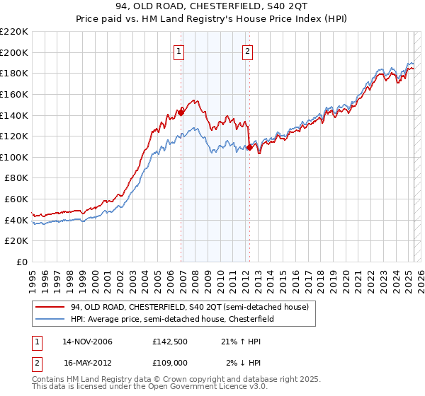 94, OLD ROAD, CHESTERFIELD, S40 2QT: Price paid vs HM Land Registry's House Price Index