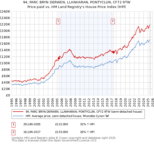 94, PARC BRYN DERWEN, LLANHARAN, PONTYCLUN, CF72 9TW: Price paid vs HM Land Registry's House Price Index