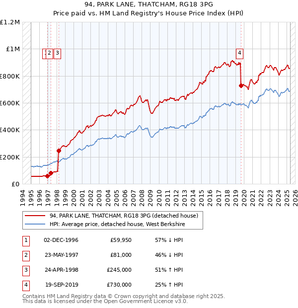 94, PARK LANE, THATCHAM, RG18 3PG: Price paid vs HM Land Registry's House Price Index
