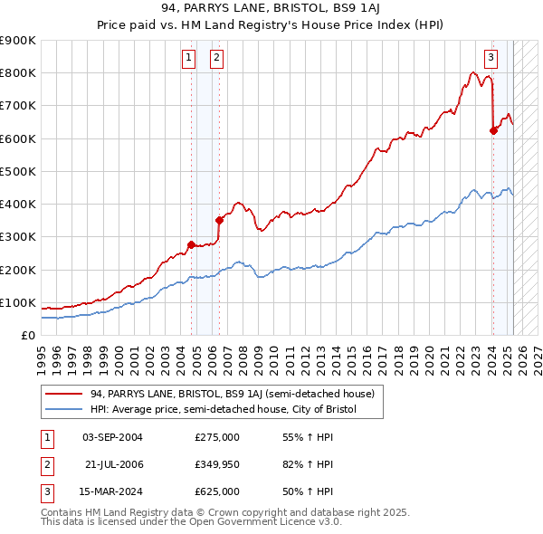 94, PARRYS LANE, BRISTOL, BS9 1AJ: Price paid vs HM Land Registry's House Price Index