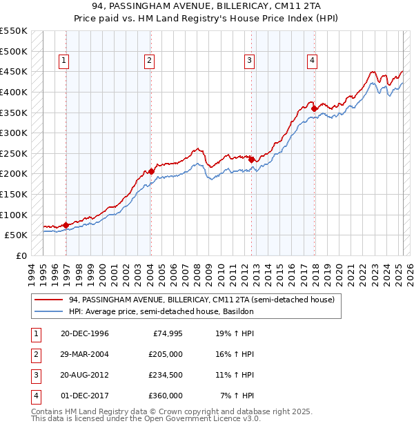 94, PASSINGHAM AVENUE, BILLERICAY, CM11 2TA: Price paid vs HM Land Registry's House Price Index