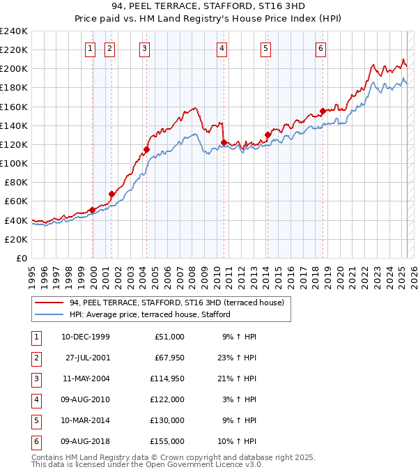 94, PEEL TERRACE, STAFFORD, ST16 3HD: Price paid vs HM Land Registry's House Price Index