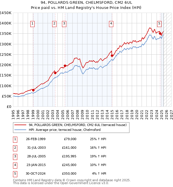 94, POLLARDS GREEN, CHELMSFORD, CM2 6UL: Price paid vs HM Land Registry's House Price Index