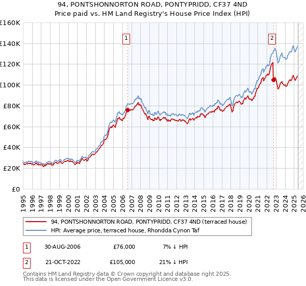 94, PONTSHONNORTON ROAD, PONTYPRIDD, CF37 4ND: Price paid vs HM Land Registry's House Price Index