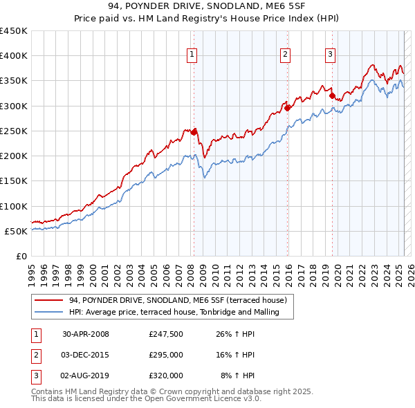 94, POYNDER DRIVE, SNODLAND, ME6 5SF: Price paid vs HM Land Registry's House Price Index
