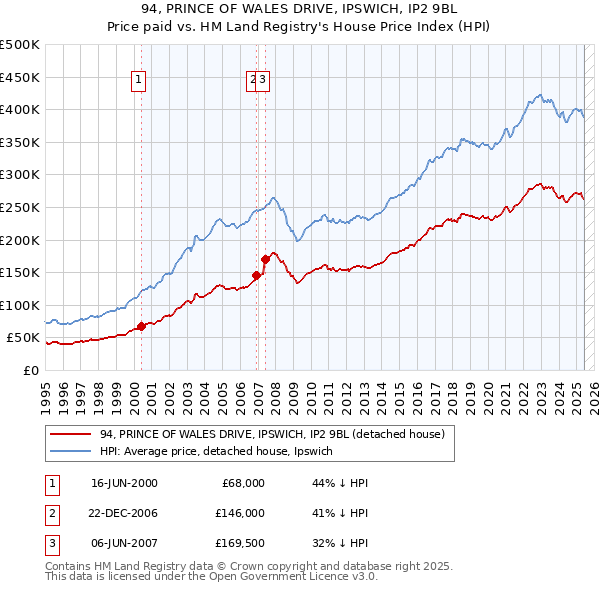 94, PRINCE OF WALES DRIVE, IPSWICH, IP2 9BL: Price paid vs HM Land Registry's House Price Index