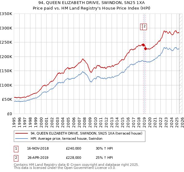 94, QUEEN ELIZABETH DRIVE, SWINDON, SN25 1XA: Price paid vs HM Land Registry's House Price Index