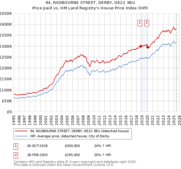 94, RADBOURNE STREET, DERBY, DE22 3BU: Price paid vs HM Land Registry's House Price Index