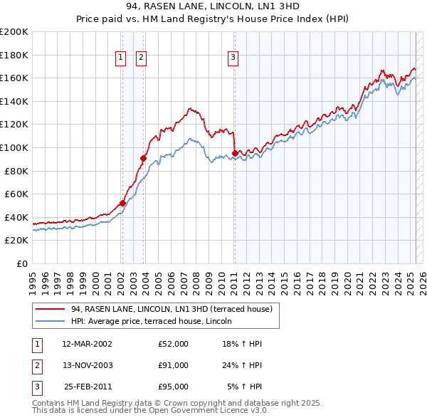 94, RASEN LANE, LINCOLN, LN1 3HD: Price paid vs HM Land Registry's House Price Index