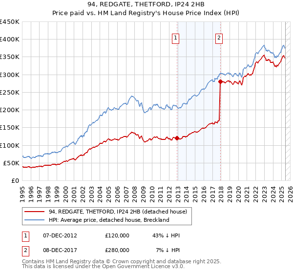 94, REDGATE, THETFORD, IP24 2HB: Price paid vs HM Land Registry's House Price Index