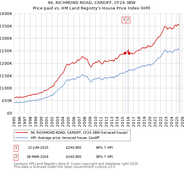 94, RICHMOND ROAD, CARDIFF, CF24 3BW: Price paid vs HM Land Registry's House Price Index