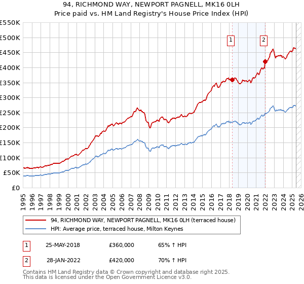 94, RICHMOND WAY, NEWPORT PAGNELL, MK16 0LH: Price paid vs HM Land Registry's House Price Index