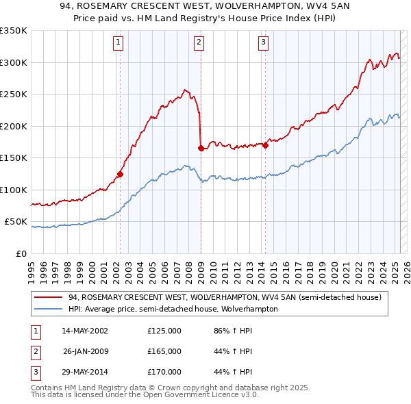 94, ROSEMARY CRESCENT WEST, WOLVERHAMPTON, WV4 5AN: Price paid vs HM Land Registry's House Price Index