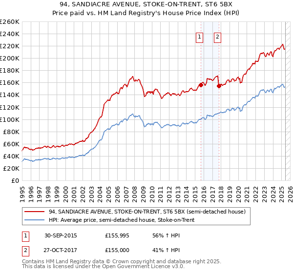 94, SANDIACRE AVENUE, STOKE-ON-TRENT, ST6 5BX: Price paid vs HM Land Registry's House Price Index