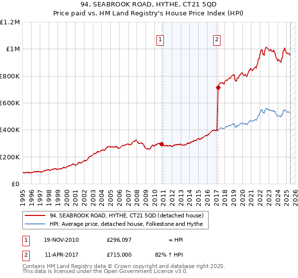 94, SEABROOK ROAD, HYTHE, CT21 5QD: Price paid vs HM Land Registry's House Price Index