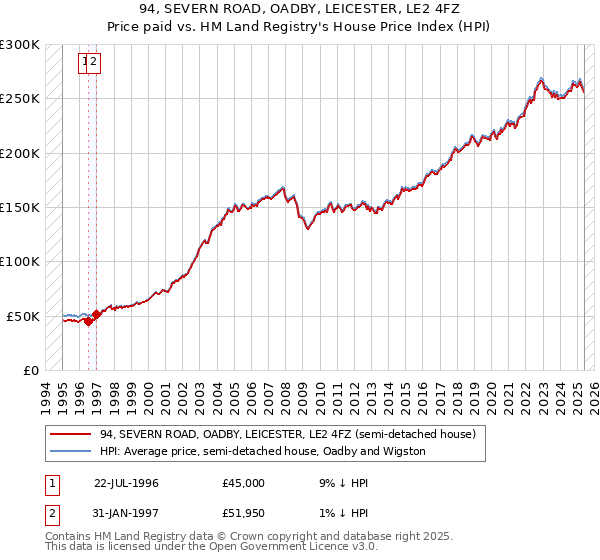 94, SEVERN ROAD, OADBY, LEICESTER, LE2 4FZ: Price paid vs HM Land Registry's House Price Index