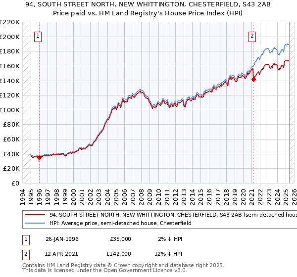 94, SOUTH STREET NORTH, NEW WHITTINGTON, CHESTERFIELD, S43 2AB: Price paid vs HM Land Registry's House Price Index
