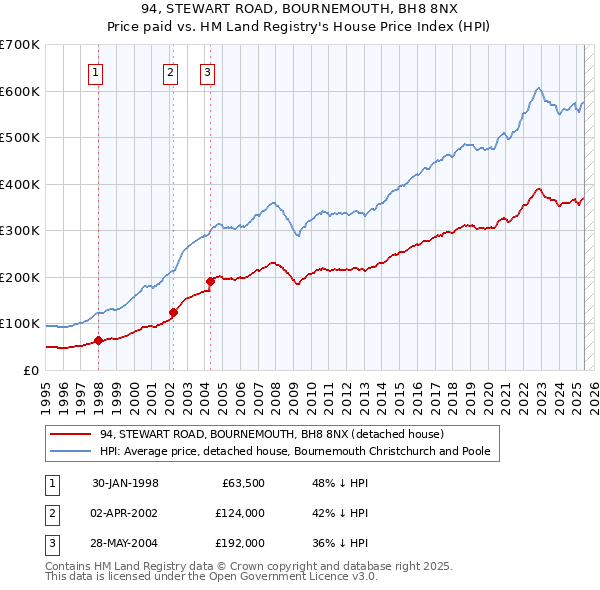 94, STEWART ROAD, BOURNEMOUTH, BH8 8NX: Price paid vs HM Land Registry's House Price Index