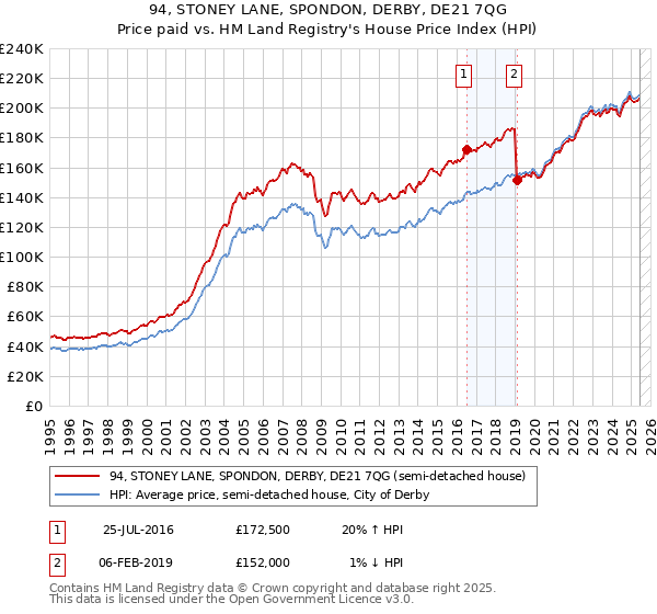 94, STONEY LANE, SPONDON, DERBY, DE21 7QG: Price paid vs HM Land Registry's House Price Index