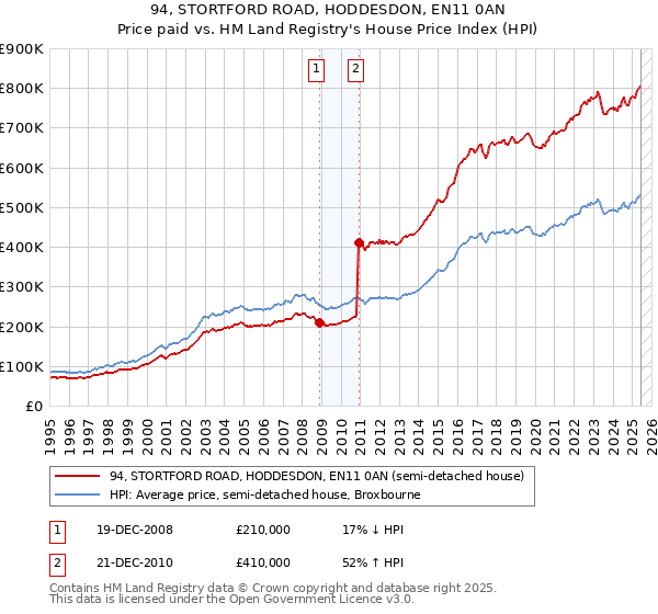 94, STORTFORD ROAD, HODDESDON, EN11 0AN: Price paid vs HM Land Registry's House Price Index