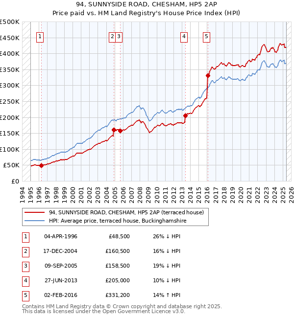 94, SUNNYSIDE ROAD, CHESHAM, HP5 2AP: Price paid vs HM Land Registry's House Price Index