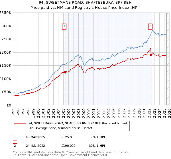 94, SWEETMANS ROAD, SHAFTESBURY, SP7 8EH: Price paid vs HM Land Registry's House Price Index