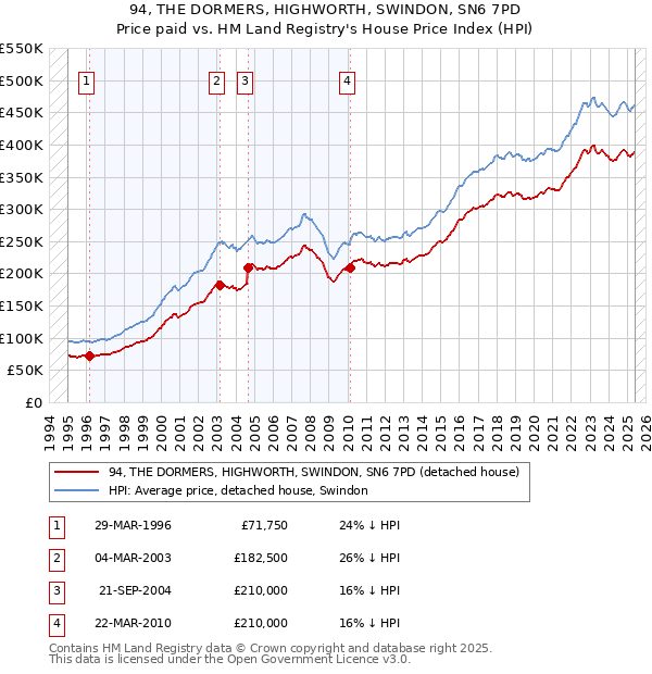94, THE DORMERS, HIGHWORTH, SWINDON, SN6 7PD: Price paid vs HM Land Registry's House Price Index