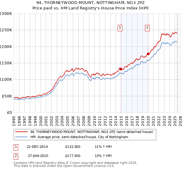 94, THORNEYWOOD MOUNT, NOTTINGHAM, NG3 2PZ: Price paid vs HM Land Registry's House Price Index