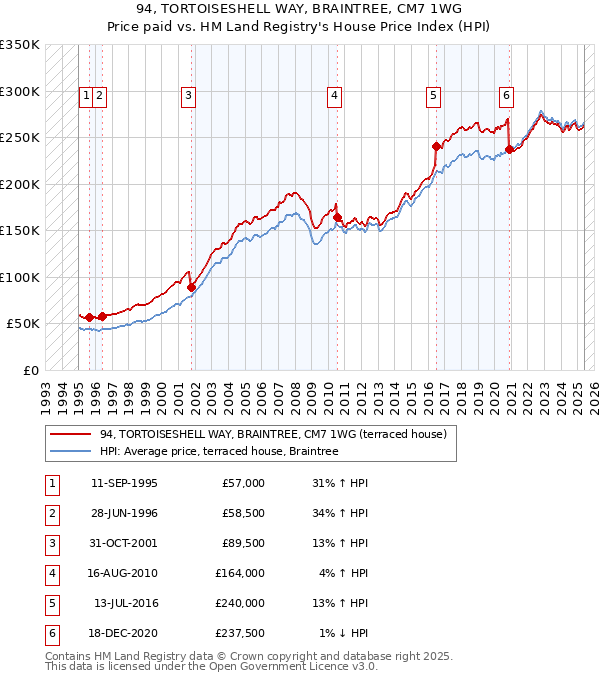 94, TORTOISESHELL WAY, BRAINTREE, CM7 1WG: Price paid vs HM Land Registry's House Price Index