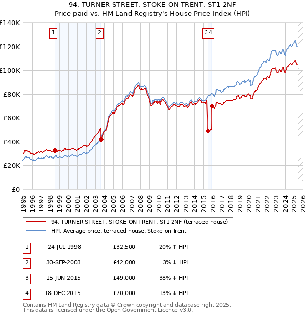 94, TURNER STREET, STOKE-ON-TRENT, ST1 2NF: Price paid vs HM Land Registry's House Price Index
