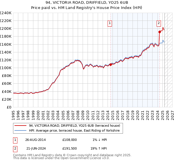 94, VICTORIA ROAD, DRIFFIELD, YO25 6UB: Price paid vs HM Land Registry's House Price Index