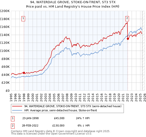 94, WATERDALE GROVE, STOKE-ON-TRENT, ST3 5TX: Price paid vs HM Land Registry's House Price Index
