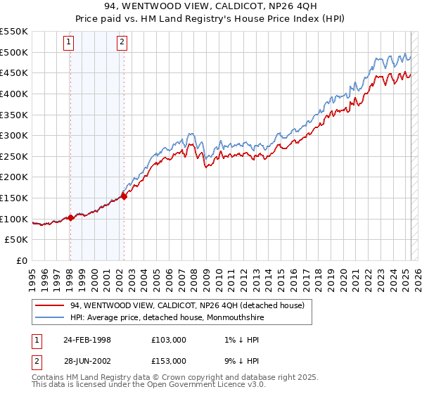 94, WENTWOOD VIEW, CALDICOT, NP26 4QH: Price paid vs HM Land Registry's House Price Index