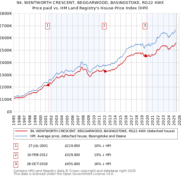 94, WENTWORTH CRESCENT, BEGGARWOOD, BASINGSTOKE, RG22 4WX: Price paid vs HM Land Registry's House Price Index
