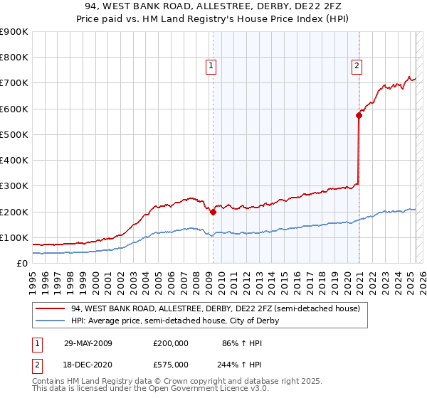 94, WEST BANK ROAD, ALLESTREE, DERBY, DE22 2FZ: Price paid vs HM Land Registry's House Price Index