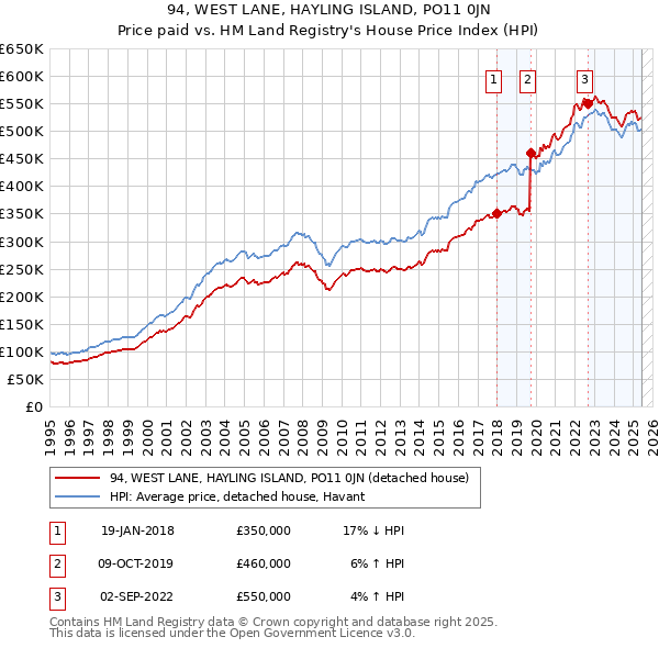 94, WEST LANE, HAYLING ISLAND, PO11 0JN: Price paid vs HM Land Registry's House Price Index