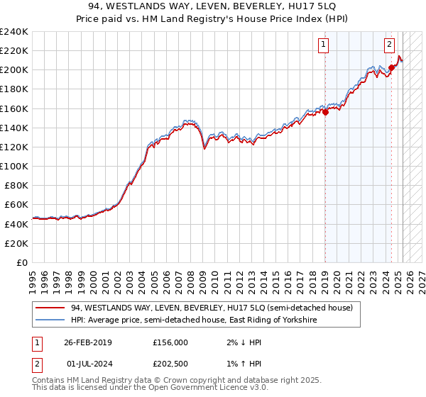 94, WESTLANDS WAY, LEVEN, BEVERLEY, HU17 5LQ: Price paid vs HM Land Registry's House Price Index