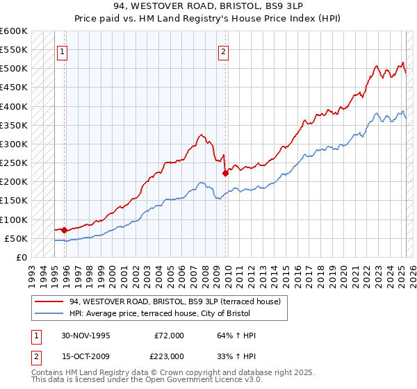 94, WESTOVER ROAD, BRISTOL, BS9 3LP: Price paid vs HM Land Registry's House Price Index