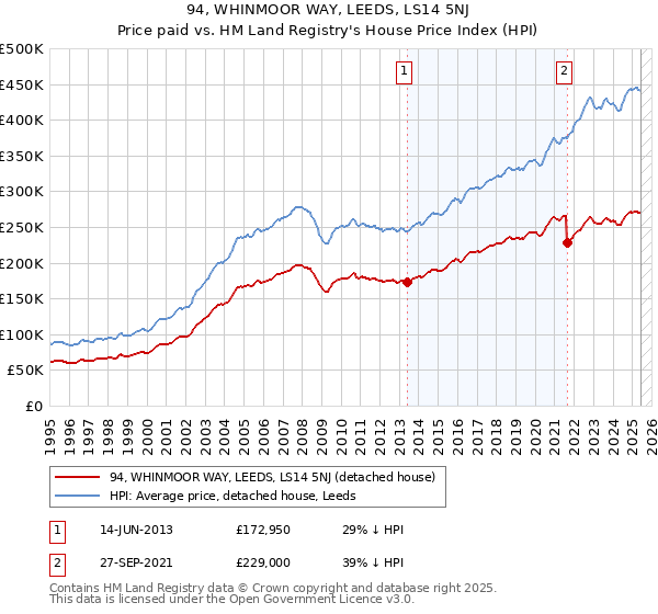 94, WHINMOOR WAY, LEEDS, LS14 5NJ: Price paid vs HM Land Registry's House Price Index