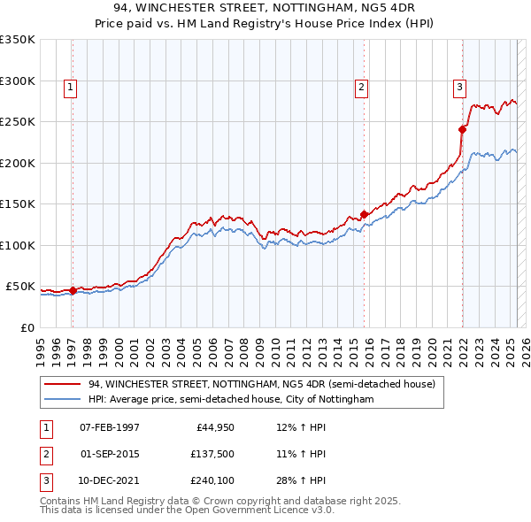 94, WINCHESTER STREET, NOTTINGHAM, NG5 4DR: Price paid vs HM Land Registry's House Price Index