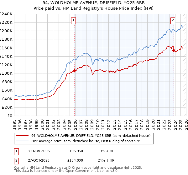 94, WOLDHOLME AVENUE, DRIFFIELD, YO25 6RB: Price paid vs HM Land Registry's House Price Index