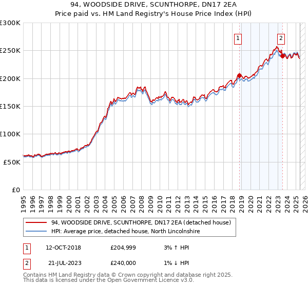 94, WOODSIDE DRIVE, SCUNTHORPE, DN17 2EA: Price paid vs HM Land Registry's House Price Index