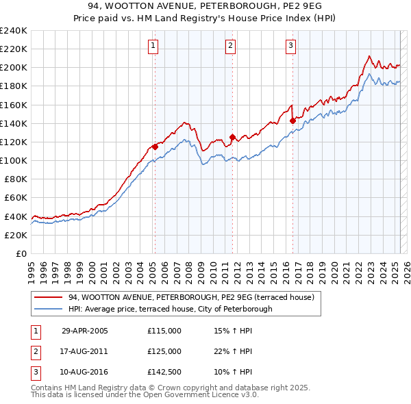 94, WOOTTON AVENUE, PETERBOROUGH, PE2 9EG: Price paid vs HM Land Registry's House Price Index