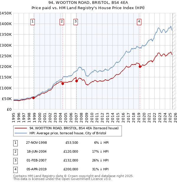 94, WOOTTON ROAD, BRISTOL, BS4 4EA: Price paid vs HM Land Registry's House Price Index