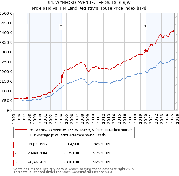 94, WYNFORD AVENUE, LEEDS, LS16 6JW: Price paid vs HM Land Registry's House Price Index