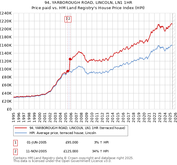 94, YARBOROUGH ROAD, LINCOLN, LN1 1HR: Price paid vs HM Land Registry's House Price Index