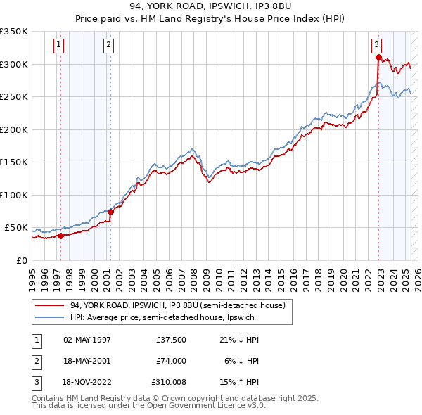 94, YORK ROAD, IPSWICH, IP3 8BU: Price paid vs HM Land Registry's House Price Index