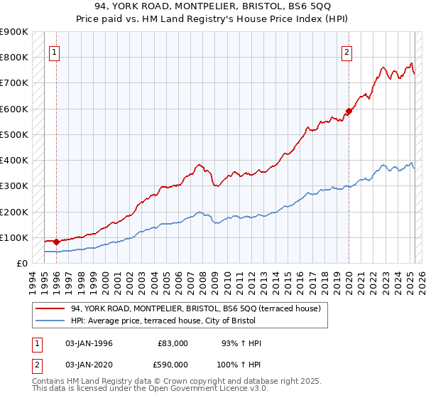 94, YORK ROAD, MONTPELIER, BRISTOL, BS6 5QQ: Price paid vs HM Land Registry's House Price Index